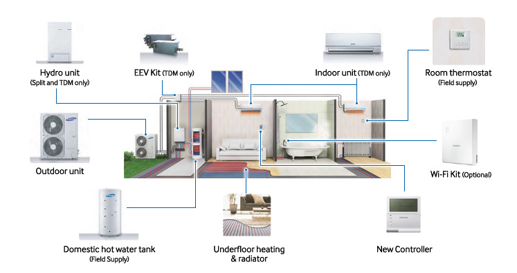 Samsung EHS technologické schema